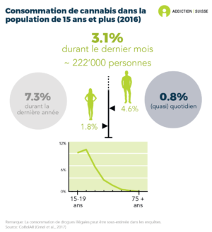 7.3% des personnes de 15 ans ou plus ont consommé du cannabis durant la dernière année. 3.1% le consomment actuellement (durant le dernier mois), ce qui correspond à environ 222'000 personnes. 0.8% de la population consomment du cannabis (presque) quotidiennement. La consommation de cannabis est nettement plus répandue chez les hommes (4.6%) que chez les femmes (1.8%), ainsi que chez les jeunes (données de 2016).