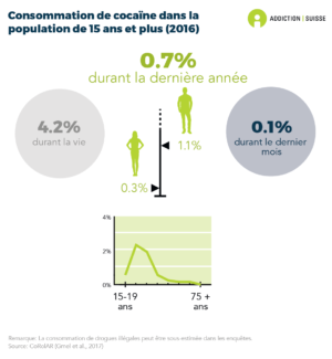 4.2% des personnes de 15 ans ou plus ont déjà consommé de la cocaïne durant leur vie. 0.7% ont consommé de la cocaïne durant la dernière année et 0.1% durant le dernier mois. La consommation de cocaïne durant la dernière année est plus répandue chez les personnes âgées de 20 à 34 ans. Elle est plus répandue chez les hommes (1.1%) que chez les femmes (0.3%) (données de 2016).