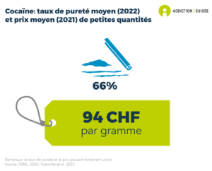 Le taux de pureté moyen des petites saisies de cocaïne par la police est de 66%. Le prix payé en Suisse pour un gramme de cocaïne se situe à 94 francs (données de 2022 et 2021). Le taux de pureté moyen de la cocaïne et le prix peuvent toutefois fortement varier.