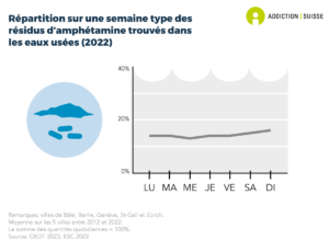 Selon les analyses des eaux usées de différentes villes suisses, il n'y a guère de différences dans la répartition de la consommation de méthamphétamine selon les jours de la semaine (données de 2022).