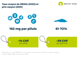 Le taux médian de MDMA dans des pilules d'ecstasy saisies par la police est de 162 mg par pilule. Le taux de pureté moyen de la poudre de MDMA saisie varie de 61% à 72% (données de 2022). Le prix payé en Suisse pour une pilule d'ecstasy se situe autour de14 francs. Pour un gramme de poudre de MDMA le prix se situe autour de 59 francs (données de 2021). Le taux de pureté moyen de MDMA et des pilules d'ecstasy respectivement ainsi que le prix peuvent toutefois fortement varier.