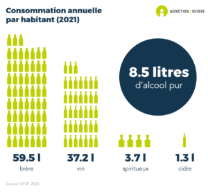 En Suisse, la consommation annuelle d'alcool par habitant et habitante est de 8.5 litres d'alcool pur en moyenne. Cela correspond en moyenne à 59.5 litres de bière, 37.2 litres de vin, 3.7 litres de spiritueux et 1.3 litres de cidre (données de 2021).