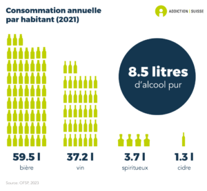 La consommation d'alcool moyenne en Corée s'élève à 9L par an