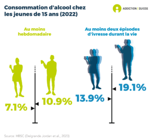 7.1% des filles de 15 ans et 10.9% des garçons du même âge consomment de l'alcool au moins chaque semaine. La proportion de jeunes ayant vécu deux épisodes d'ivresses ou plus dans leur vie est de 13.9% pour les filles et 19.1% pour les garçons de 15 ans (enquête HBSC 2022).