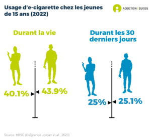 Moins de la moitié des garçons (43.9%) de 15 ans et des filles (43.9%) de cet âge ont déjà utilisé des e-cigarettes au cours de leur vie. Durant les 30 derniers jours, 25.1% des garçons et 25% des filles ont utilisé des e-cigarettes (données de 2022)