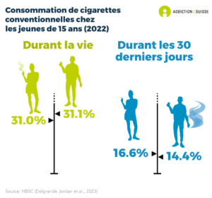 Environ un tiers des jeunes de 15 ans ont consommé des cigarettes conventionnelles au moins une fois au cours de leur vie (31% des filles, 31.1% des garçons). 16.6% des filles et 14.4% des garçons de cet âge ont fumé durant les 30 derniers jours (enquête HBSC 2022).