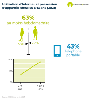 63% des enfants âgés de 6 à 13 ans utilisent internet au moins une fois par semaine. Cela correspond à 67% des garçons et 58% des filles du même âge. De plus, 43% des enfants de 6 à 13 ans possèdent un téléphone portable L'utilisation hebdomadaire d'internet augmente fortement avec l'âge.