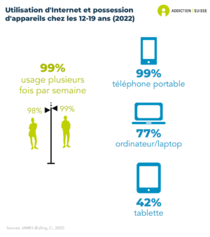 99% des 12 à 19 ans utilisent internet plusieurs fois par semaine (99% des adolescents et 98% des adolescentes). Il n'y a que peu de différence d'utilisation d'internet par rapport à l'âge. De plus, 99% des 12 à 19 ans possèdent un téléphone portable, 77% ont un ordinateur ou un laptop et 42% une tablette.