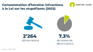 Le nombre de dénonciations pour consommation d'opioïdes est de 2'264, ce qui correspond à 7.3% de toutes les dénonciations en lien avec les drogues illicites (données de 2022).