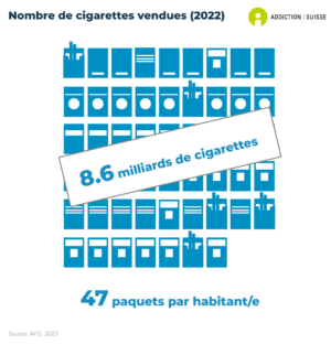 En Suisse, 8.6 milliards de cigarettes ont été vendues, ce qui correspond à environ 47 paquets de cigarettes par habitant et habitante (données de 2022).