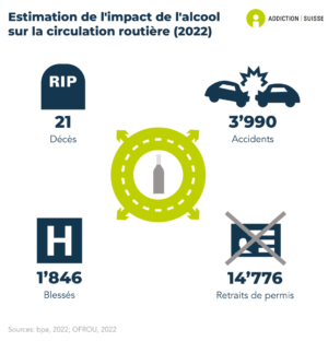 En lien avec la consommation d'alcool, 3'990 accidents, 1'846 blessés, 14'776 retraits de permis et 21 décès ont été enregistrés en Suisse (données de 2022).