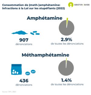 Le nombre de dénonciations pour consommation d'amphétamine est de 907, ce qui correspond à 2.9% de toutes les dénonciations en lien avec les drogues illicites. Le nombre de dénonciations pour consommation de méthamphétamine est de 436, ce qui correspond à 1.4% de toutes les dénonciations en lien avec les drogues illicites (données de 2022).