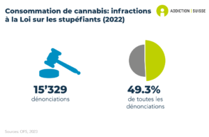 Le nombre de dénonciations pour consommation de cannabis est de 15'329, ce qui correspond à 49.3% de toutes les dénonciations en lien avec les drogues illicites. (données de 2022).