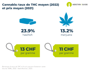 Le taux moyen de THC du cannabis saisi par la police en Suisse se situe à 13.2% pour la marijuana et à 23.9% pour le haschisch. Le prix payé en Suisse pour un gramme de cannabis se situe entre 11 et 13 francs. Le taux moyen de THC ainsi que le prix peuvent toutefois fortement varier (données de 2021 et 2022).