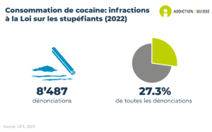 Le nombre de dénonciations pour consommation de cocaïne est de 8'487, ce qui correspond à 27.3% de toutes les dénonciations en lien avec les drogues illicites (données de 2022).