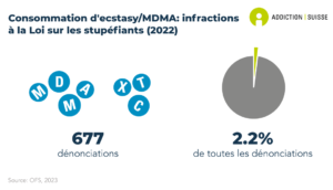 Le nombre de dénonciations pour consommation de MDMA et d'ecstasy est de 677, ce qui correspond à 2.2% de toutes les dénonciations en lien avec les drogues illicites (données de 2022).