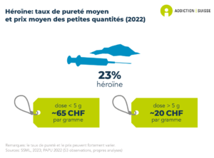 Le taux de pureté moyen des petites quantités d'héroïne saisies par la police est de 23%. (données de 2022). Le taux de pureté moyen de l'héroïne et le prix peuvent toutefois fortement varier.