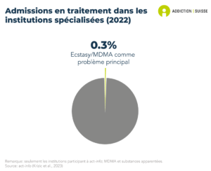 0.3% des personnes admises en traitement dans les institutions spécialisées en Suisse le sont pour un problème principal de consommation de MDMA et d'ecstasy (données de 2022).