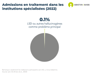 0.1% des personnes admises en traitement dans les institutions spécialisées en Suisse le sont pour un problème principal de consommation d'hallucinogènes (données de 2022).