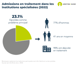 23.1% des personnes admises en traitement dans les institutions spécialisées en Suisse le sont pour un problème principal de consommation d'opioïdes. 77% de ces personnes sont des hommes, l'âge moyen est de 41 ans, et 98% ont déjà été en traitement auparavant (données de 2022).