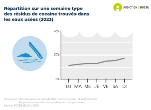 Selon les analyses des eaux usées de différentes villes suisses, la consommation de cocaïne est sensiblement plus élevée le week-end (vendredi et samedi) que pendant la semaine (données de 2023).