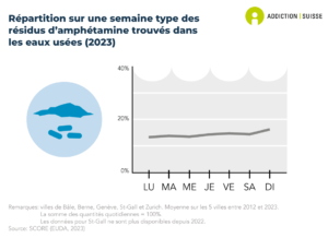 Selon les analyses des eaux usées de différentes villes suisses, il n'y a guère de différences dans la répartition de la consommation de méthamphétamine selon les jours de la semaine (données de 2023).
