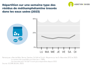 Selon les analyses des eaux usées de différentes villes suisses, il n'y a guère de différences dans la répartition de la consommation de méthamphétamine selon les jours de la semaine (données de 2023).