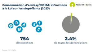Le nombre de dénonciations pour consommation de MDMA et d'ecstasy est de 754, ce qui correspond à 2.4% de toutes les dénonciations en lien avec les drogues illicites (données de 2023).
