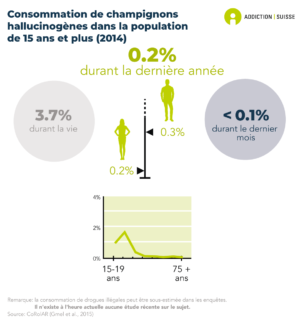3.7% des personnes de 15 ans ont pris des champignons hallucinogènes dans leur vie. 0.2% de la population l'ont consommé durant la dernière année et moins de 0.1% durant le dernier mois. La consommation de champignons hallucinogènes durant la dernière année est plus fréquente chez les jeunes. Elle est également plus fréquente chez les hommes (0.3%) que chez les femmes (0.1%) (données de 2014).