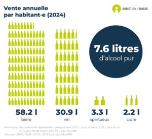En Suisse, la vente annuelle d'alcool pur par habitant et habitante est de 7.6 litres. Cela correspond en moyenne à 58.2 litres de bière, 30.9 litres de vin, 3.3 litres de spiritueux et 2.2 litres de cidre (données de 2024).